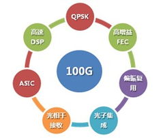 光網(wǎng)絡(luò)技術(shù)的發(fā)展與展望